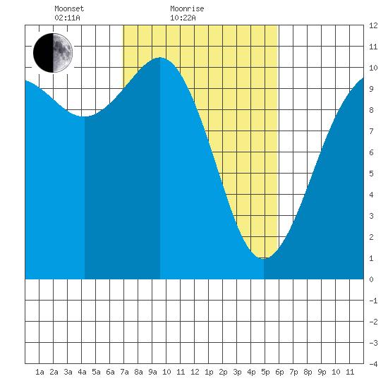 Eagle Harbor tide chart for Monday, February 27, 2023