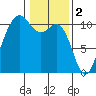 Eagle Harbor tide chart for Thursday, February 2, 2023