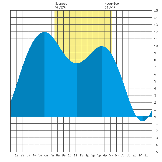 Eagle Harbor tide chart for Saturday, February 4, 2023