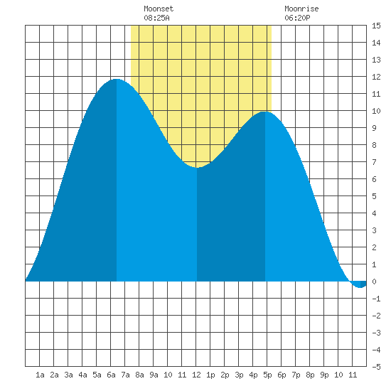 Eagle Harbor tide chart for Monday, February 6, 2023
