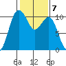 Eagle Harbor tide chart for Tuesday, February 7, 2023