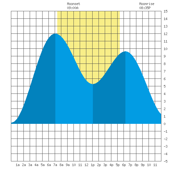 Eagle Harbor tide chart for Wednesday, February 8, 2023