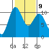 Eagle Harbor tide chart for Thursday, February 9, 2023