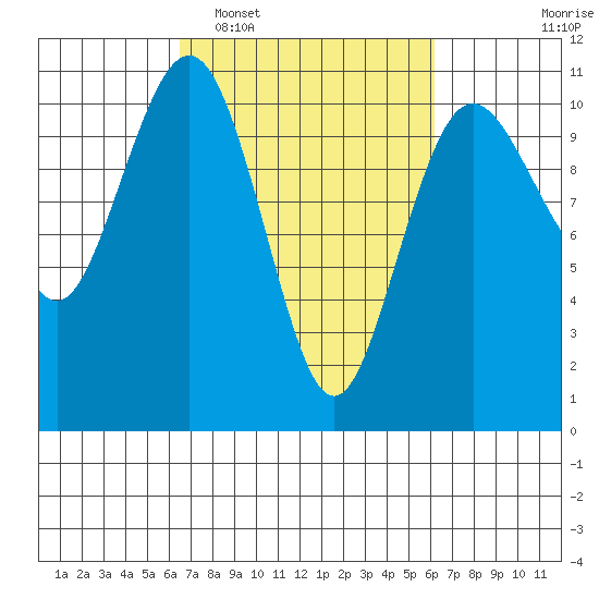 Eagle Harbor tide chart for Saturday, March 11, 2023