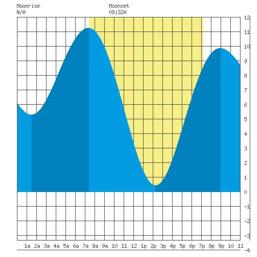 Eagle Harbor tide chart for Sunday, March 12, 2023