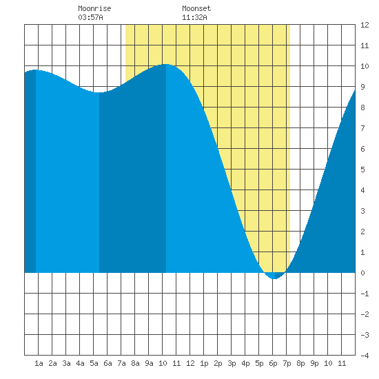 Eagle Harbor tide chart for Wednesday, March 15, 2023