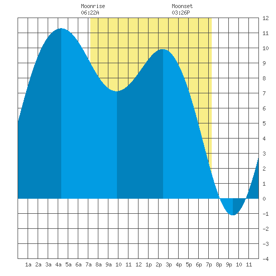 Eagle Harbor tide chart for Saturday, March 18, 2023