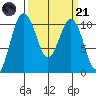 Eagle Harbor tide chart for Tuesday, March 21, 2023