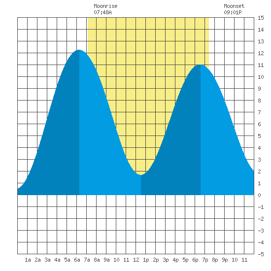 Eagle Harbor tide chart for Wednesday, March 22, 2023