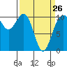Eagle Harbor tide chart for Sunday, March 26, 2023