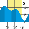 Eagle Harbor tide chart for Thursday, March 2, 2023