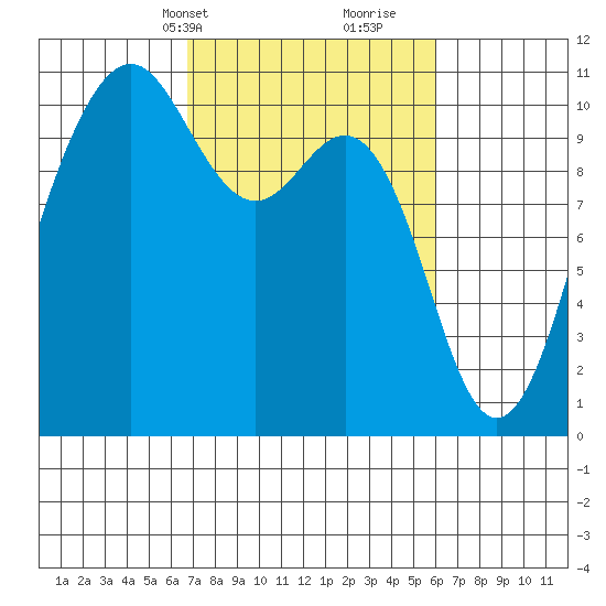Eagle Harbor tide chart for Friday, March 3, 2023