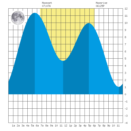 Eagle Harbor tide chart for Tuesday, March 7, 2023