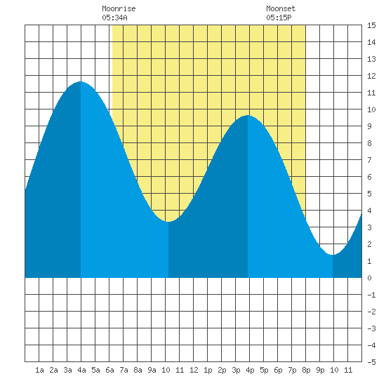 Eagle Harbor tide chart for Monday, April 17, 2023