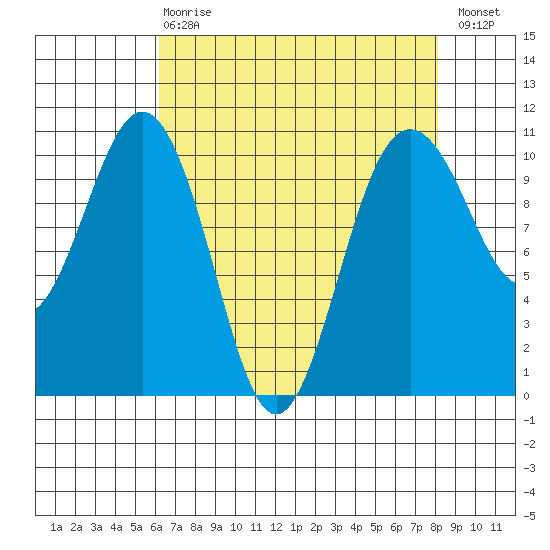 Eagle Harbor tide chart for Thursday, April 20, 2023