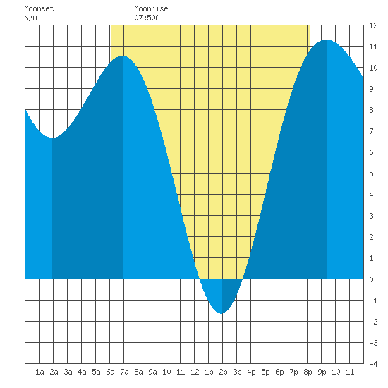 Eagle Harbor tide chart for Sunday, April 23, 2023