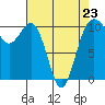 Eagle Harbor tide chart for Sunday, April 23, 2023