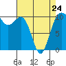 Eagle Harbor tide chart for Monday, April 24, 2023