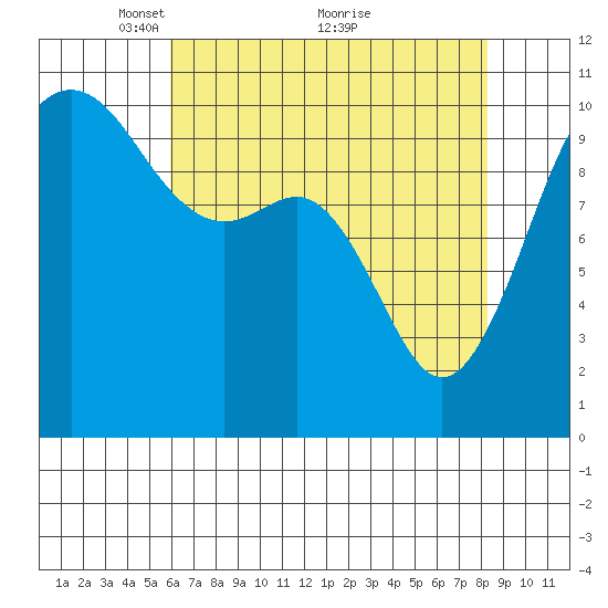 Eagle Harbor tide chart for Friday, April 28, 2023
