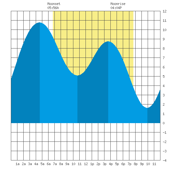 Eagle Harbor tide chart for Sunday, April 2, 2023
