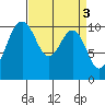 Eagle Harbor tide chart for Monday, April 3, 2023