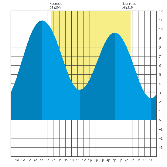 Eagle Harbor tide chart for Tuesday, April 4, 2023
