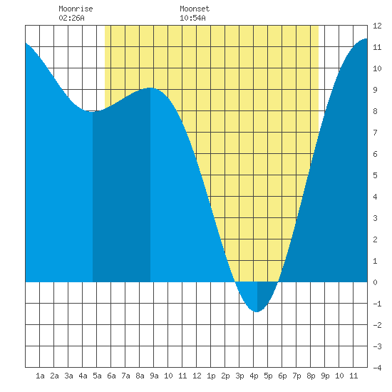 Eagle Harbor tide chart for Thursday, May 11, 2023