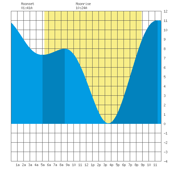 Eagle Harbor tide chart for Thursday, May 25, 2023