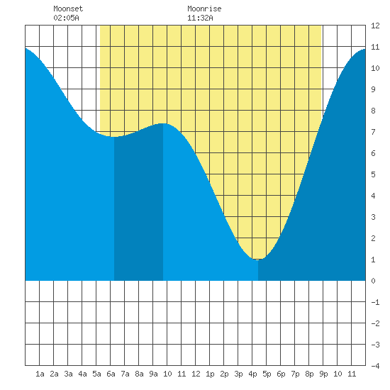 Eagle Harbor tide chart for Friday, May 26, 2023