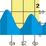 Eagle Harbor tide chart for Tuesday, May 2, 2023