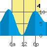 Eagle Harbor tide chart for Thursday, May 4, 2023