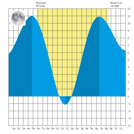 Eagle Harbor tide chart for Friday, May 5, 2023