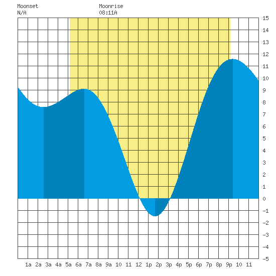 Eagle Harbor tide chart for Wednesday, June 21, 2023
