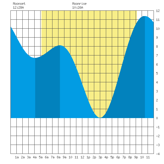 Eagle Harbor tide chart for Friday, June 23, 2023