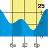 Eagle Harbor tide chart for Sunday, June 25, 2023