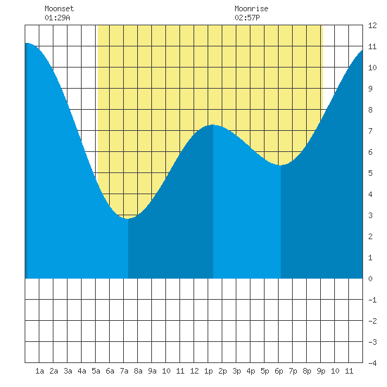 Eagle Harbor tide chart for Tuesday, June 27, 2023