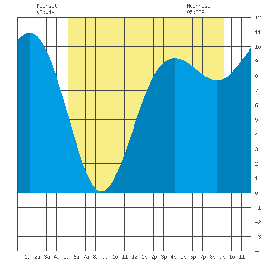 Eagle Harbor tide chart for Thursday, June 29, 2023