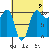 Eagle Harbor tide chart for Friday, June 2, 2023