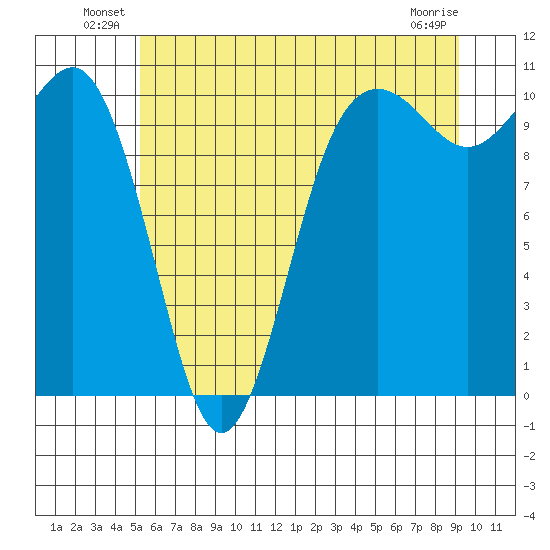 Eagle Harbor tide chart for Friday, June 30, 2023