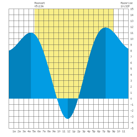 Eagle Harbor tide chart for Sunday, June 4, 2023