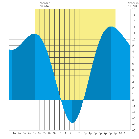 Eagle Harbor tide chart for Monday, June 5, 2023