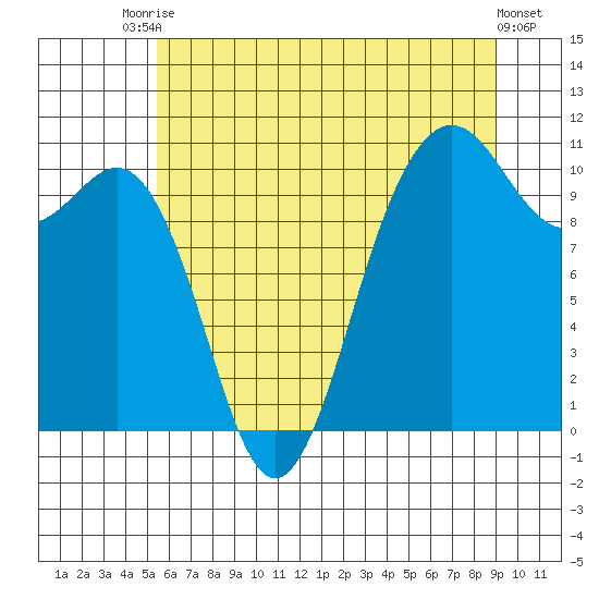 Eagle Harbor tide chart for Sunday, July 16, 2023