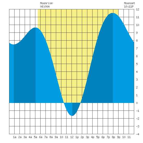 Eagle Harbor tide chart for Tuesday, July 18, 2023