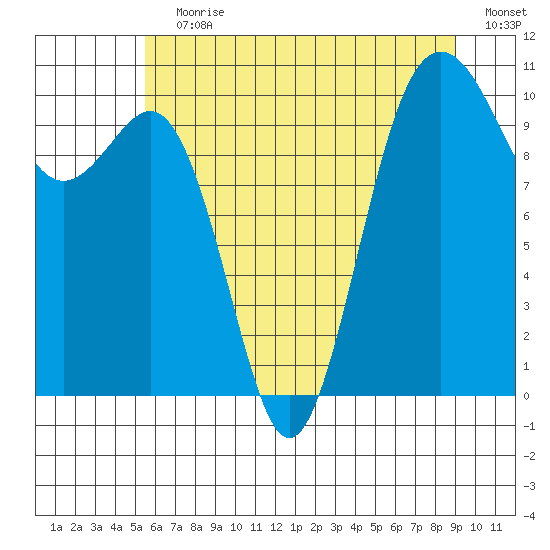 Eagle Harbor tide chart for Wednesday, July 19, 2023