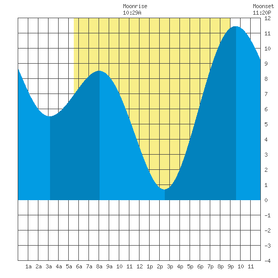 Eagle Harbor tide chart for Saturday, July 22, 2023