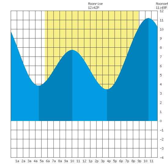 Eagle Harbor tide chart for Monday, July 24, 2023