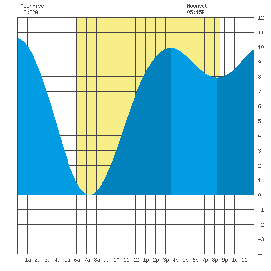 Eagle Harbor tide chart for Thursday, August 10, 2023