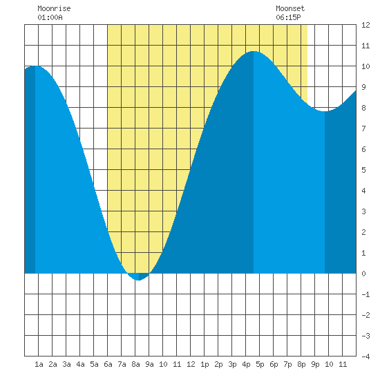 Eagle Harbor tide chart for Friday, August 11, 2023