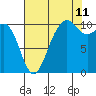 Eagle Harbor tide chart for Friday, August 11, 2023