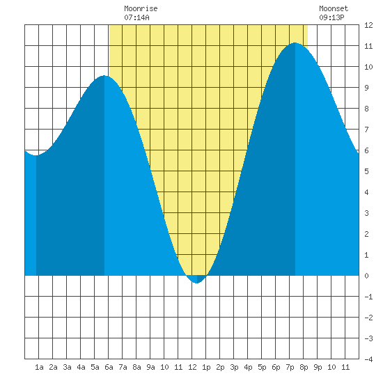 Eagle Harbor tide chart for Thursday, August 17, 2023